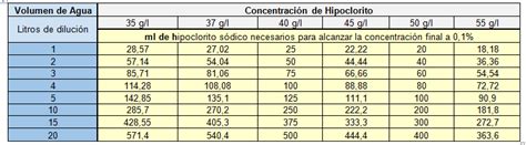 Tabla comparativa de dilución de lejía según la OMS