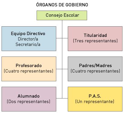 Diagrama de la estructura de un consejo escolar