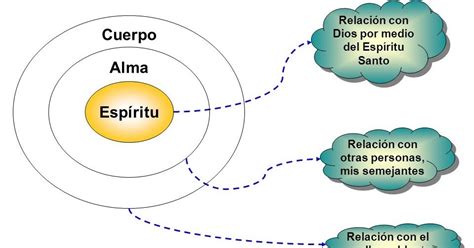 Diagrama de la estructura del alma humana