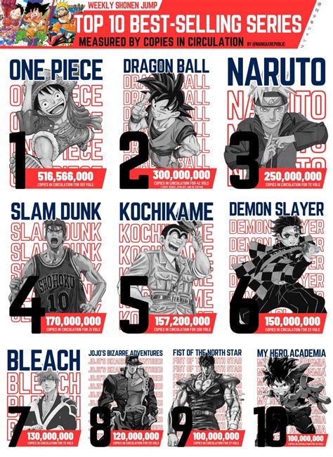 Comparativa de ventas de mangas Shonen populares