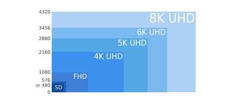 Comparación de resoluciones de pantalla: SD, HD, 4K