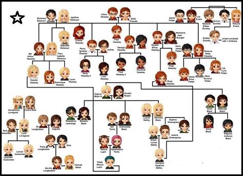 Árbol genealógico de Harry Potter con los fundadores