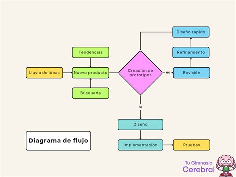 Diagrama de flujo de la transformación de Naruto