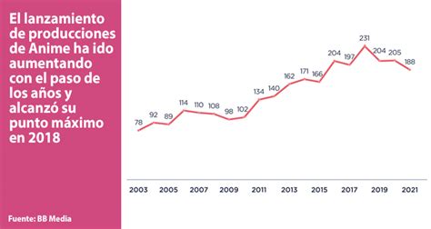 Gráfico de popularidad de anime