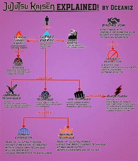 Diagrama de las técnicas malditas de Jujutsu Kaisen