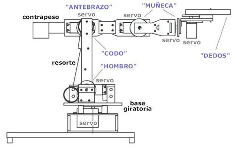 Diagrama de las heridas de Frank y su brazo robótico