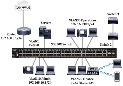 Interfaz gráfica de configuración de VLAN en switch D-Link