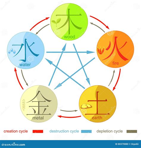 Ilustración de los cinco elementos básicos en Naruto