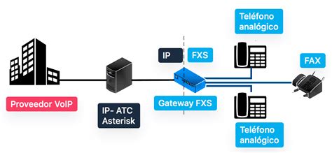 Esquema de conexión de un teléfono móvil a un puerto FXO vía línea PSTN