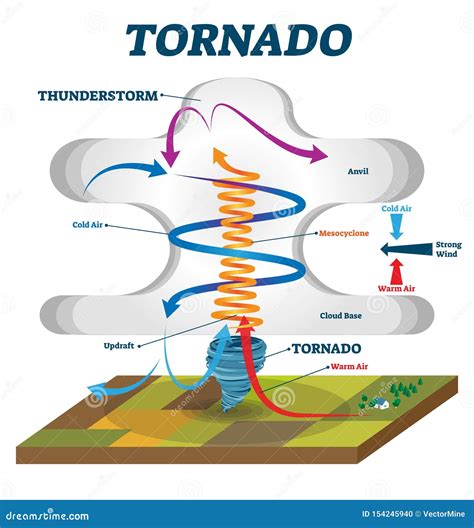 Esquema de un tornado con cortes de viento