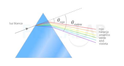 Diagrama de la dispersión de la luz solar al amanecer y atardecer