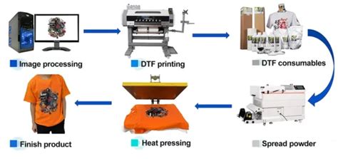 Proceso de impresión DTF