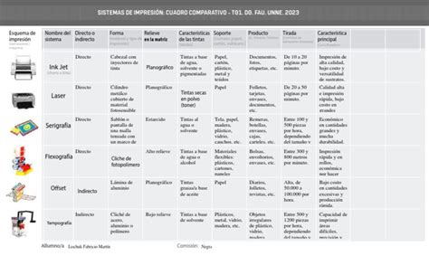Tabla comparativa de métodos de impresión textil