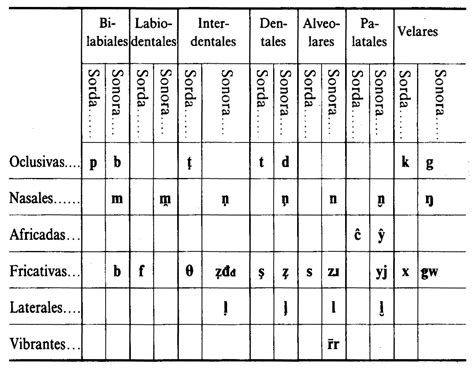 Diagrama de fonemas de 