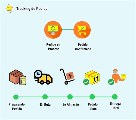 Proceso de pedido y envío internacional