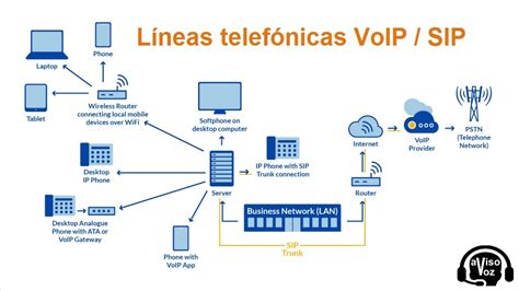Diagrama comparativo entre SIP y VoIP
