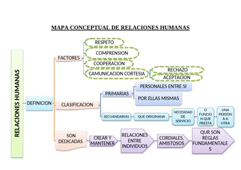 Mapa conceptual de las relaciones y conflictos en 