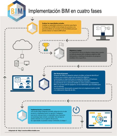 Infografía sobre la adopción del BIM