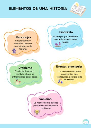 Diagrama de los elementos de una historia (personaje, ambientación, trama, conflicto, resolución)
