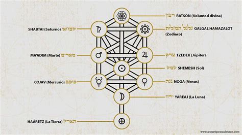 Representación del Árbol de la Vida en la Cábala