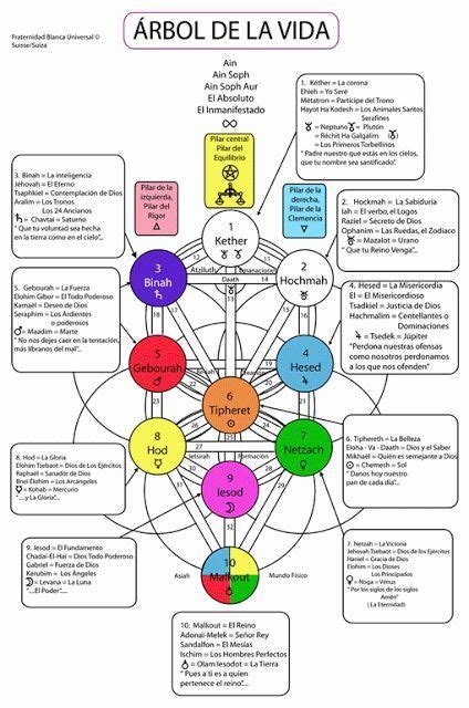 Diagrama del Árbol de la Vida con sus Sefirot