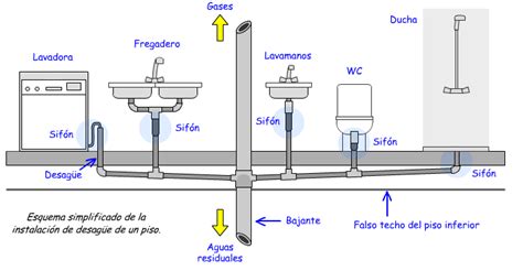 Sistema de desagüe de un lavabo