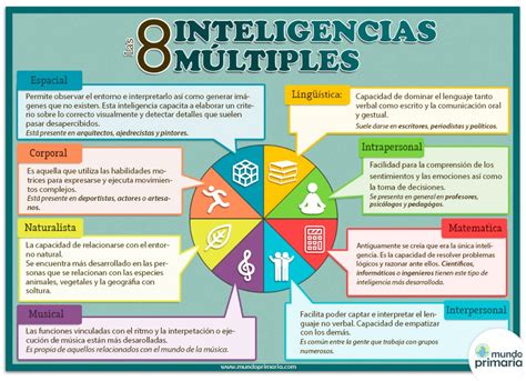 Tabla comparativa de las 8 inteligencias múltiples con ejemplos de profesiones