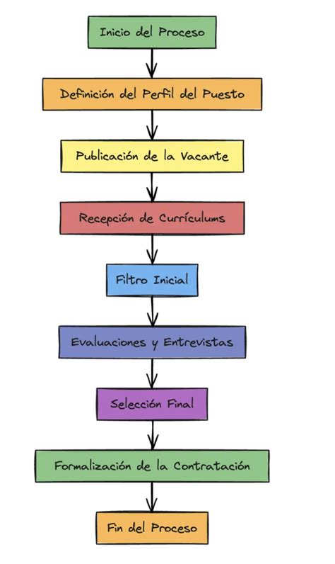 Diagrama de flujo de reclutamiento del equipo de Sasuke