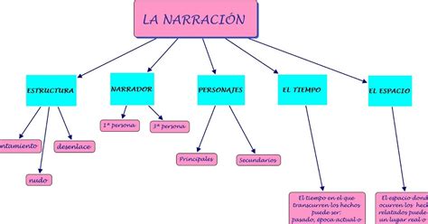 Mapa conceptual de la estructura narrativa de Bleach
