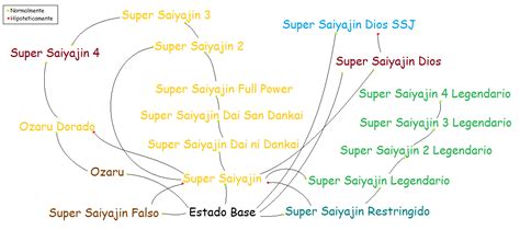 Diagrama de las transformaciones y multiplicadores del Kaio-ken