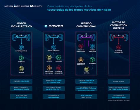 Infografía comparando los diferentes niveles de electrificación de las motorizaciones E-Tech
