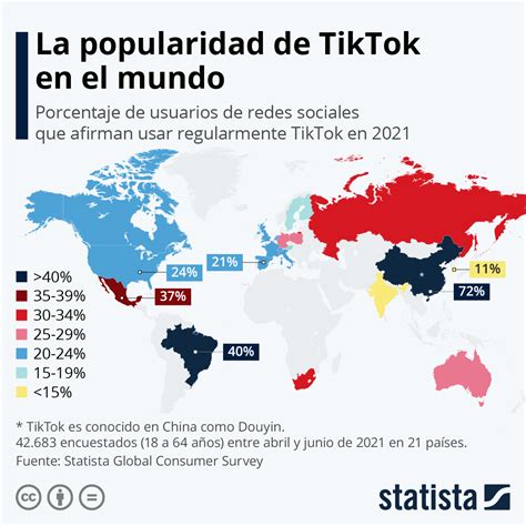 Gráfico de popularidad de 