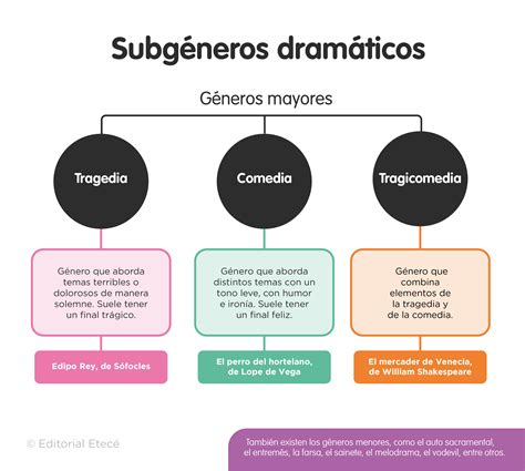 Diagrama de los géneros de manga