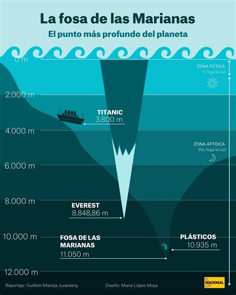 Profundidades de la Fosa de las Marianas