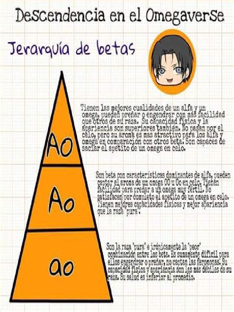 Infografía explicando la jerarquía alfa, beta y omega en el omegaverse.