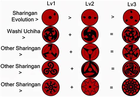 Comparativa de Sharingan y sus evoluciones