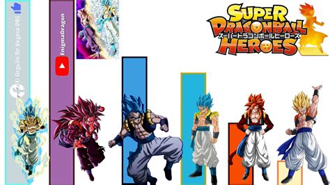 Diagrama comparativo de niveles de poder de Gogeta y otros personajes