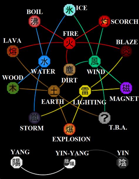 Clasificación de Kekkei Genkai