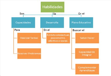 Mapa conceptual de las habilidades de Nangō y el Equipo Magaki