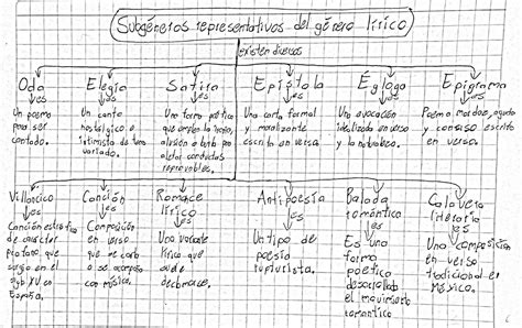 Mapa conceptual de los subgéneros más populares del Hentai