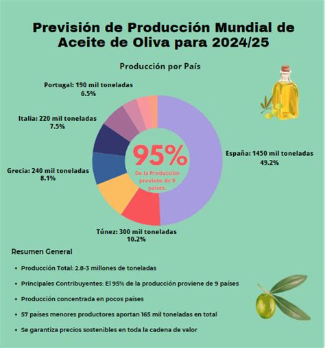 Gráfico de producción de aceite de oliva