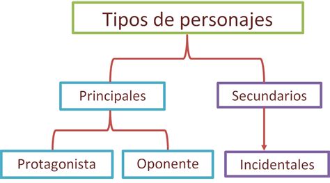 Esquema de personajes de Finder Series