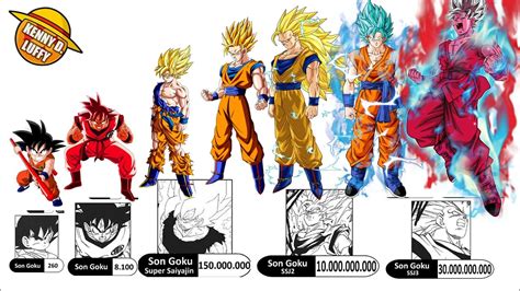Comparativa de poder: Goku Base vs. Supersaiyano Dios