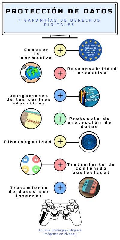 Infografía sobre derechos de protección de datos