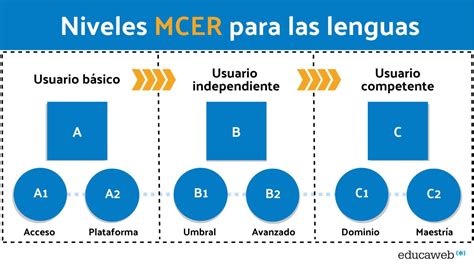 Gráfico comparativo de niveles de competencia lingüística CEFR