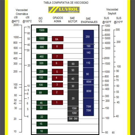 Tabla comparativa de aceites fermentados y convencionales