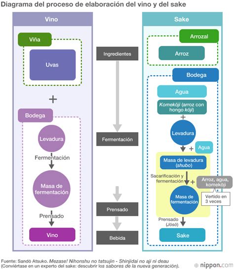 Diagrama del proceso de elaboración del sake