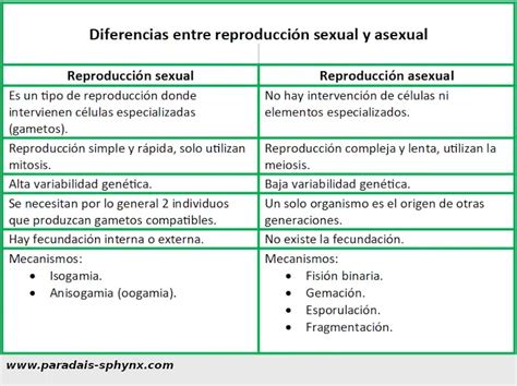 Gráfico comparativo de mutaciones en reproducción sexual y asexual.