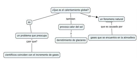 Mapa conceptual del All Blue