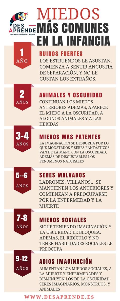 Infografía sobre los miedos comunes al enamorarse.